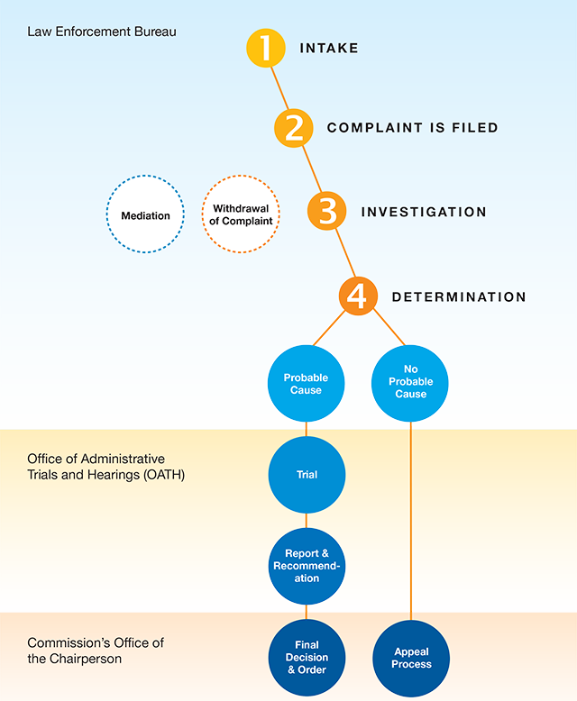 Human Rights Complaint Sample