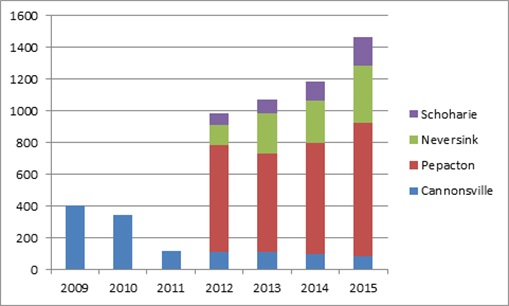 Chart of recreational boating program visits from 2009–2015