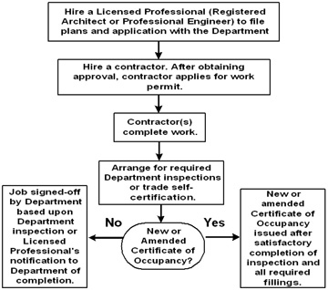 Chart of DOB Permit Process