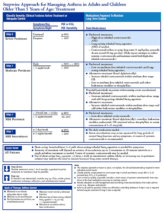 Asthma Treatment Chart