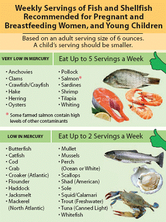 Weekly Servings of Fish and Shellfish