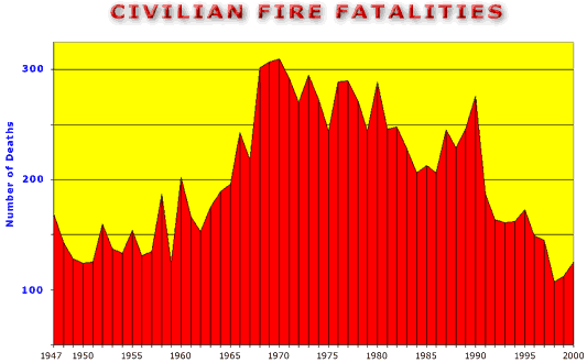 Civilian Fire Fatalities in New York City