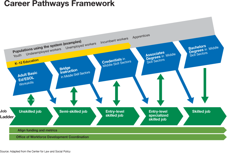 Our Strategy NYC Career Pathways