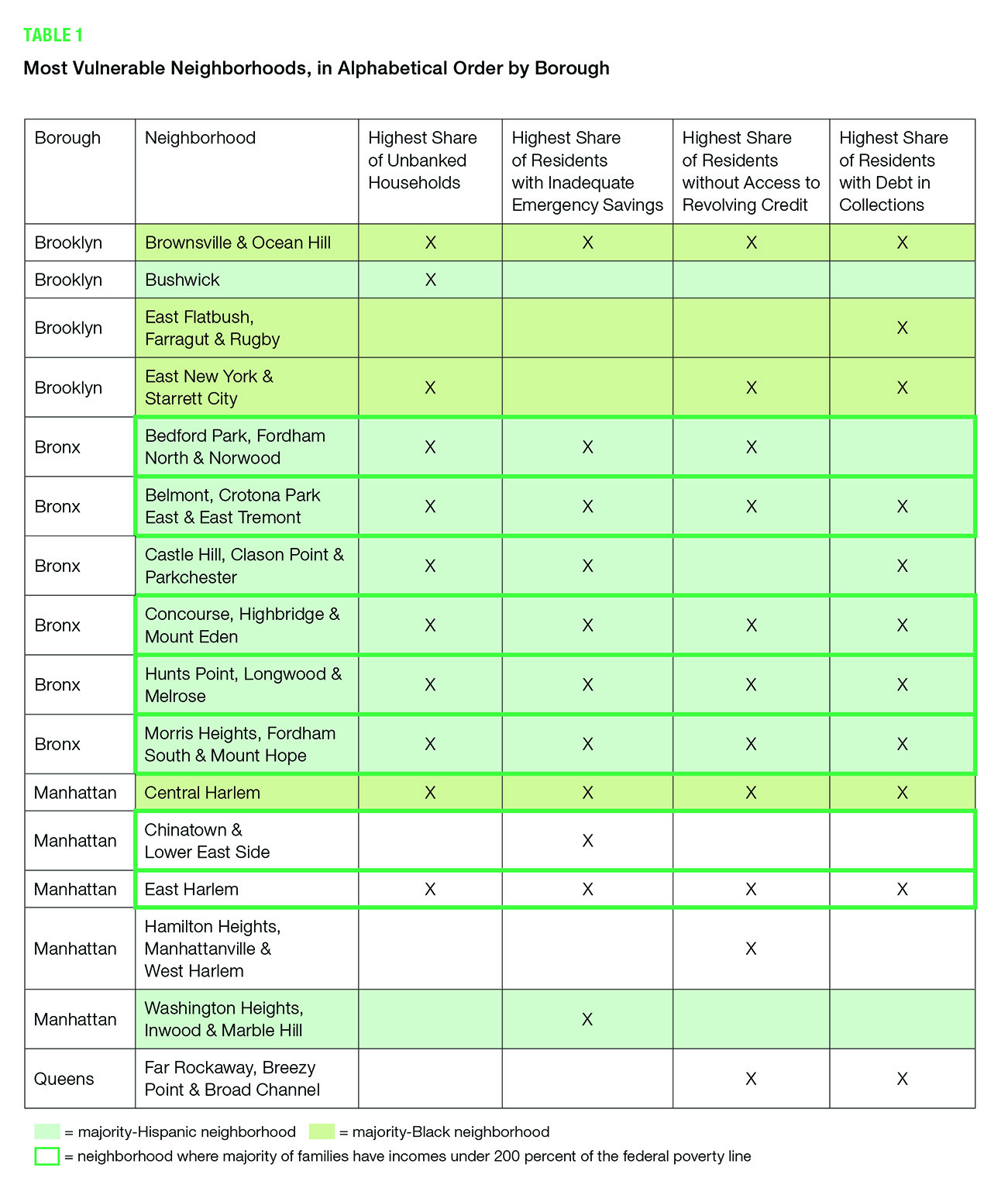 Table of Most Vulnerable Neighborhoods