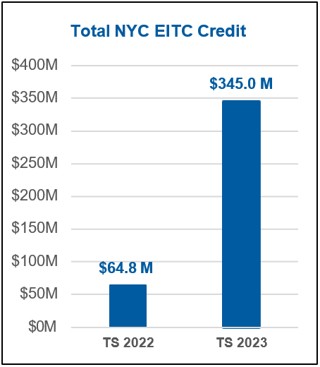 Total NYC EITC Credit Bar Chart