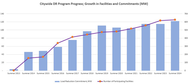 graph titled 'Citywide DR Program Progress; Growth in Facilities and Commitments'