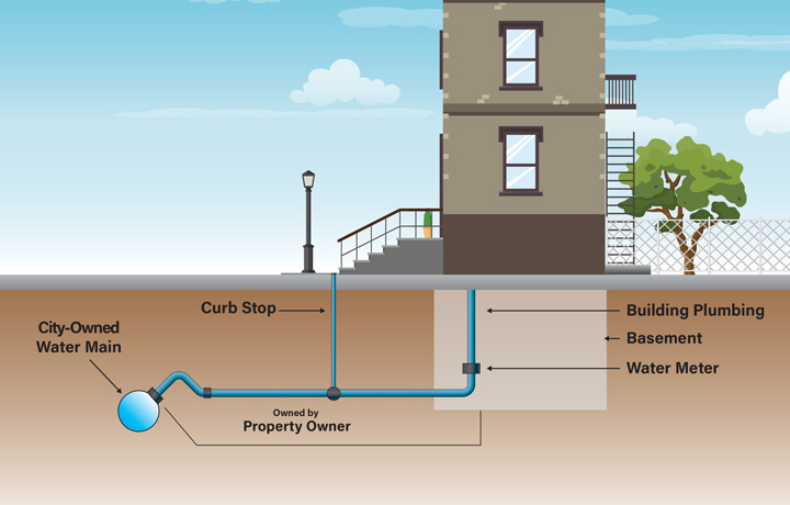 Diagram showing a service line connecting from a home to the city's water main in the street
                                           