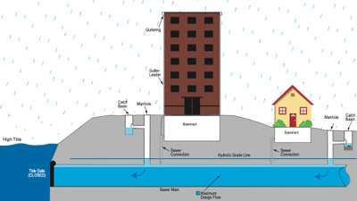 diagram of coastal flooding conditions