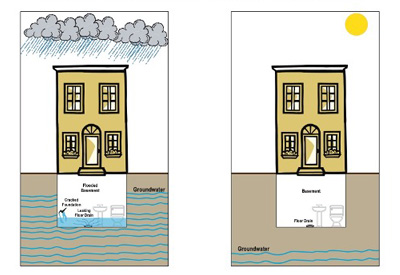 diagram of groundwater flooding