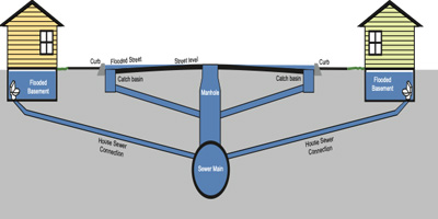 diagram of a sewer backup