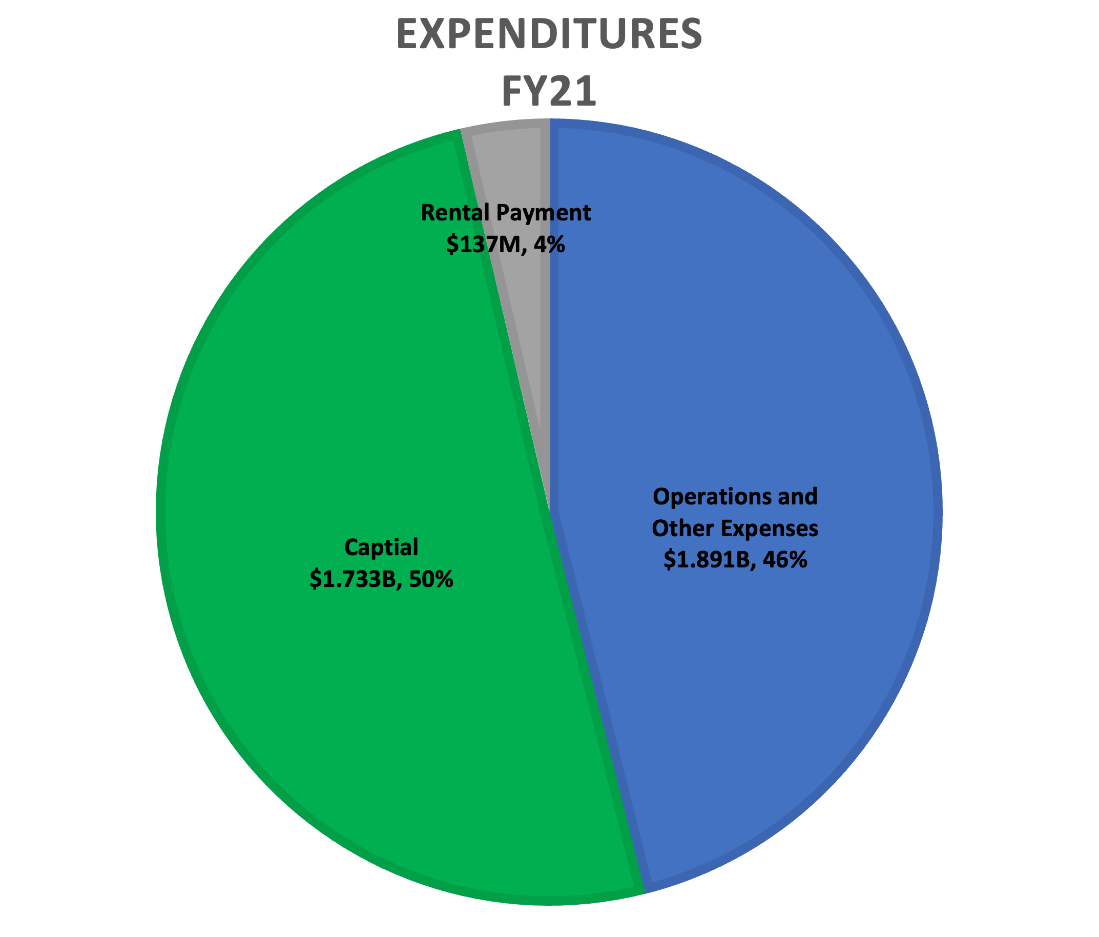 Expenditure Chart