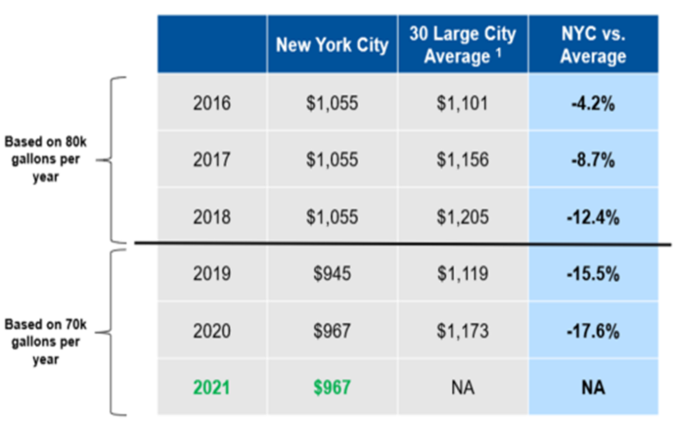 Water Rate Comparison