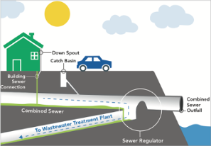 Illustration showing dry weather conditions in the combined sewer system