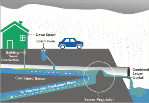 Illustration showing wet weather conditions in the combined sewer system