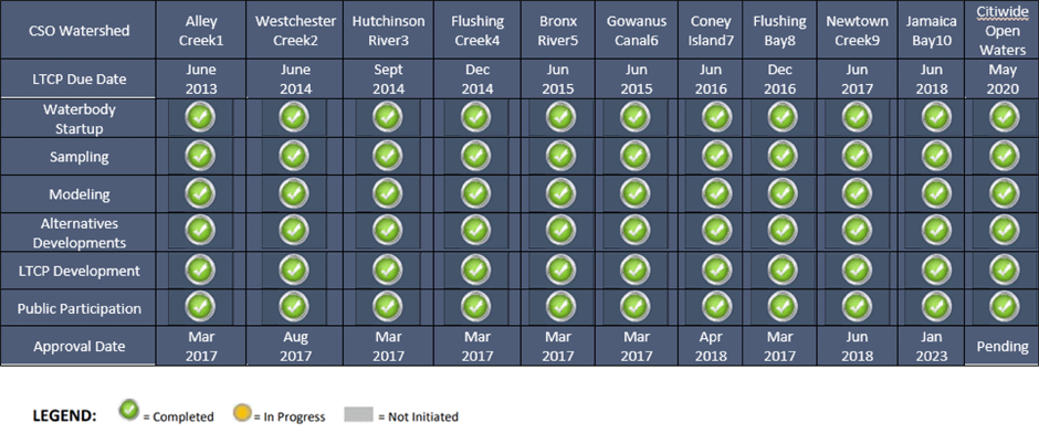 Table of LTCP approval process.