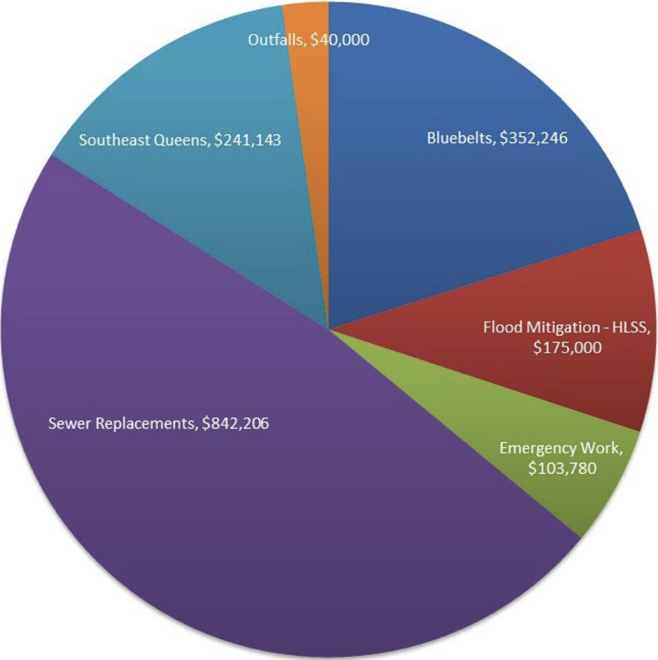 Stormwater management allocations.