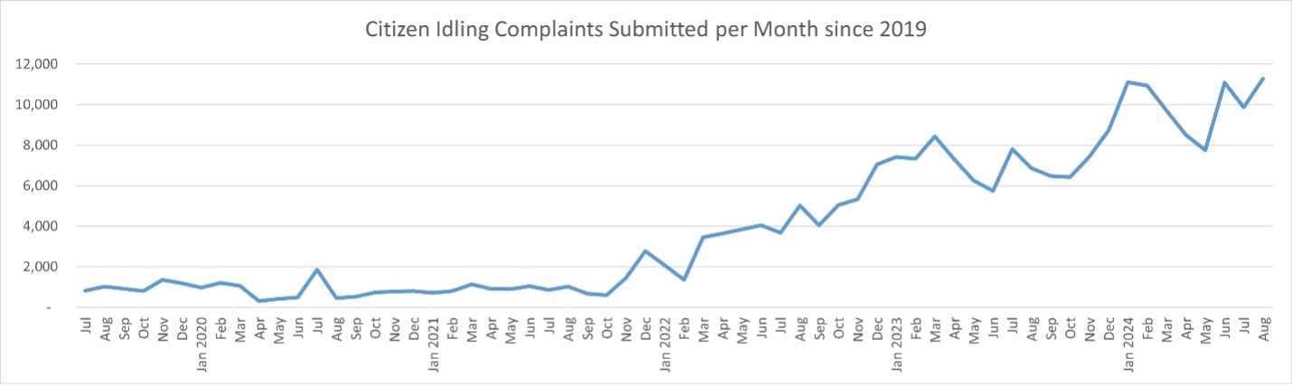 graph of citizen idling complaints submitted per month since 2019