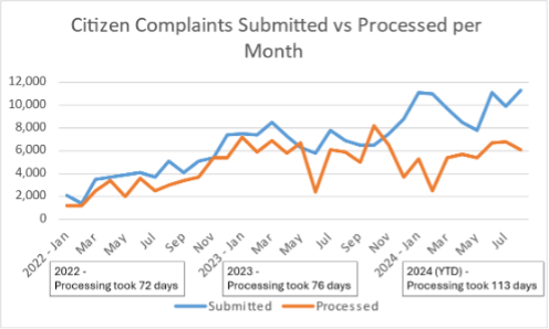 graph of citizen complaints submitted versus processed per month