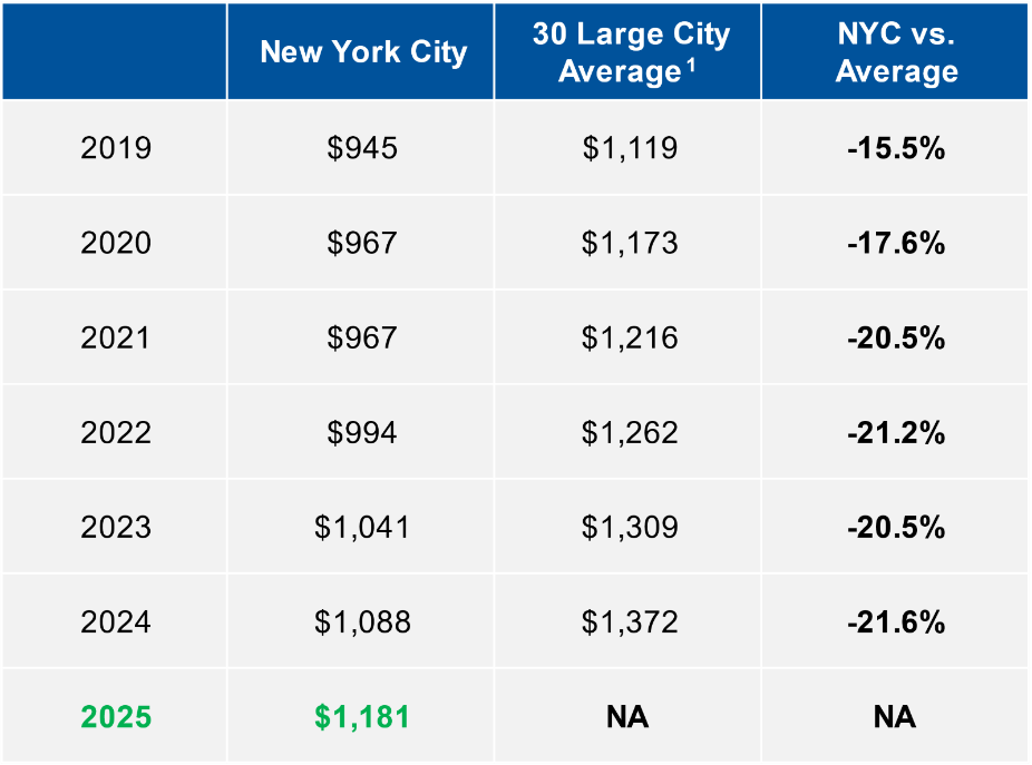 Table comparing NYC water rates to the average of the thirty largest U.S. cities.