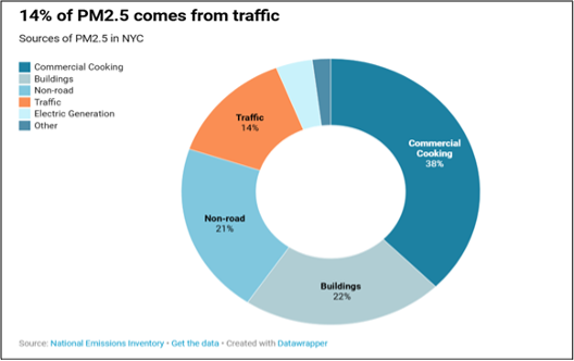 Cooking emissions make up almost 40% of PM2.5 emissions city-wide