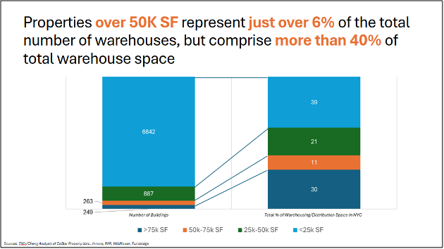 While just 6% of the total number of warehouses, these large warehouses comprise more than 40% of total warehouse space. 