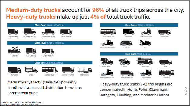 The largest, heavy-duty trucks are only about 4% of truck traffic. However, these are some of the highest-polluting vehicles, and their traffic concentrates near some of our most vulnerable neighborhoods. Ninety-six percent of trucks driving around NYC are medium-duty. 