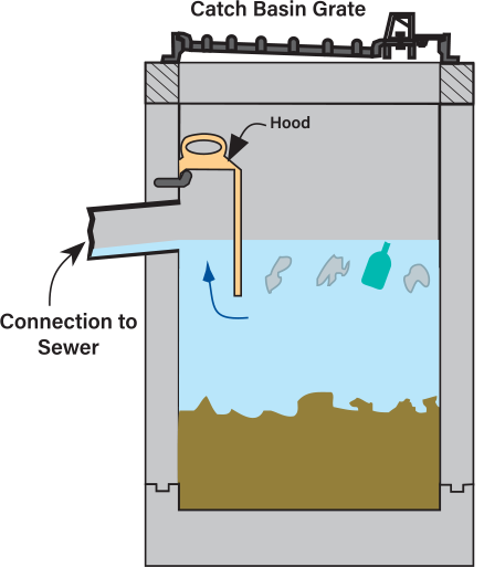 diagram of a catch basin showing the parts underneath the grate, including the connection to the sewer