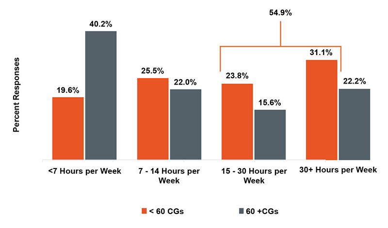 NA results for Comparison of Weekly Time Spent Caregiving for Younger vs. Older Caregivers