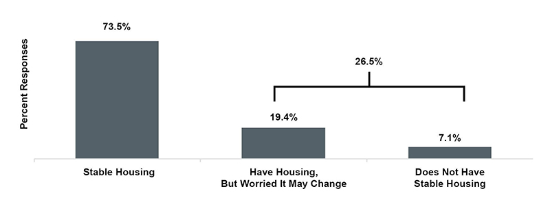 Graph showing results of Paying Bills among SNA Respondents