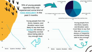 graphic: Food insecurity