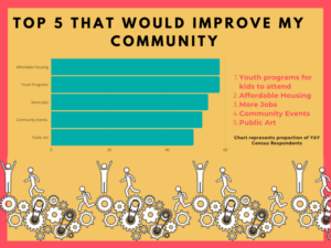 chart: top 5 that would improve my community