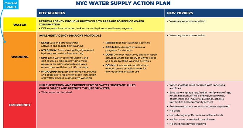 NYC Water Supply Action Plan infographic