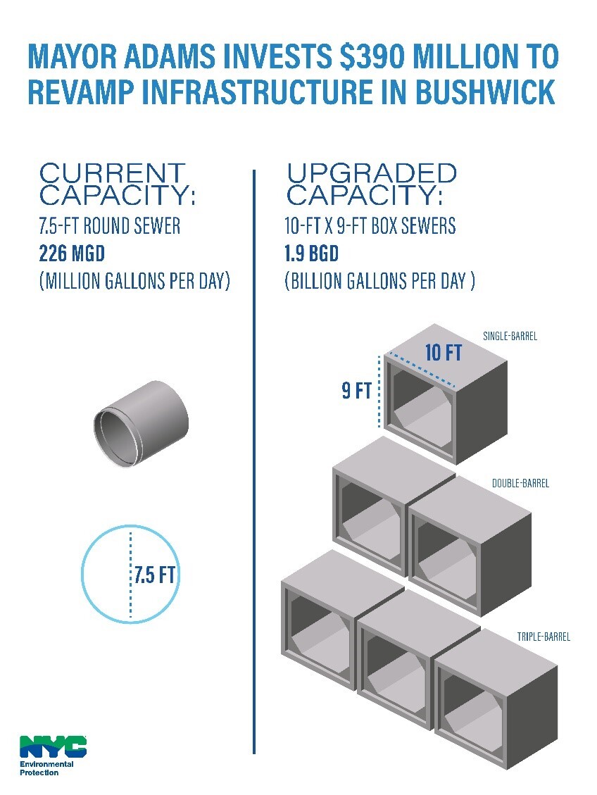 By replacing three miles of sewers in Bushwick, the project will expand the local sewer system’s capacity by over 850 percent. Image Credit: DEP.
