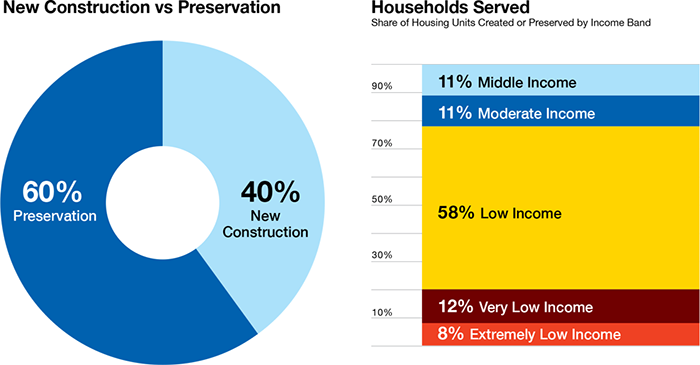 Infographic - New Construction vs Preservation & Households Served