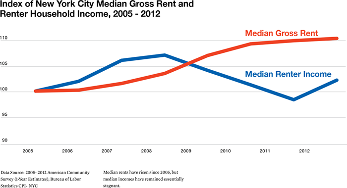 Infographic - Index of New York City Median Gross Rent and Renter Household Income, 2005-2012