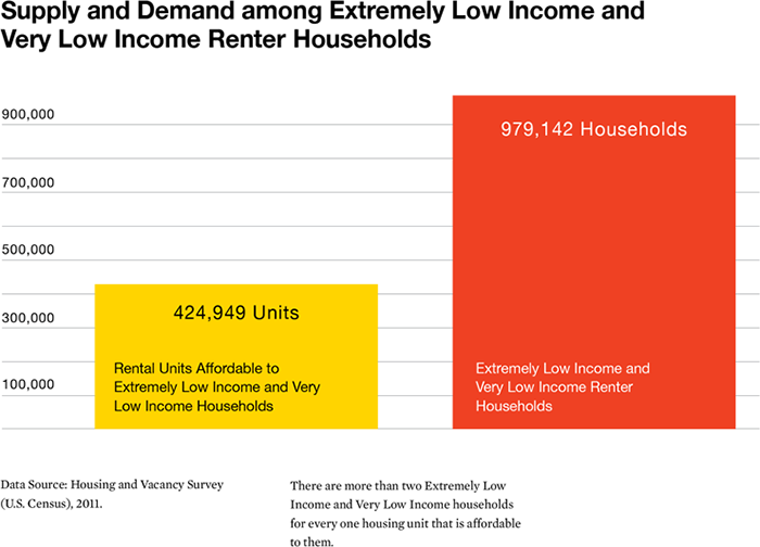 Infographic - Supply and Demand among Extremely Low Income and Very Low Income Renter Households