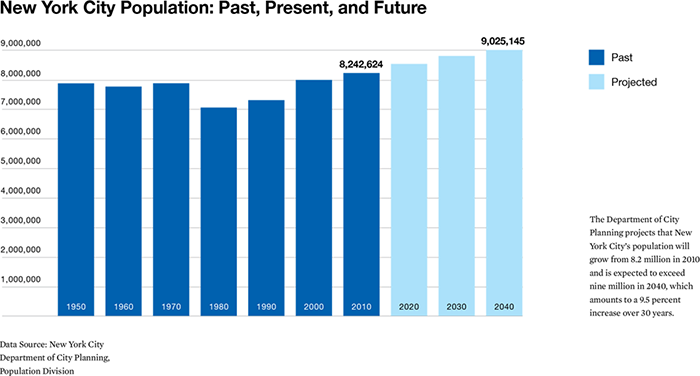 Infographic - New York City Population: Past, Present, and Future