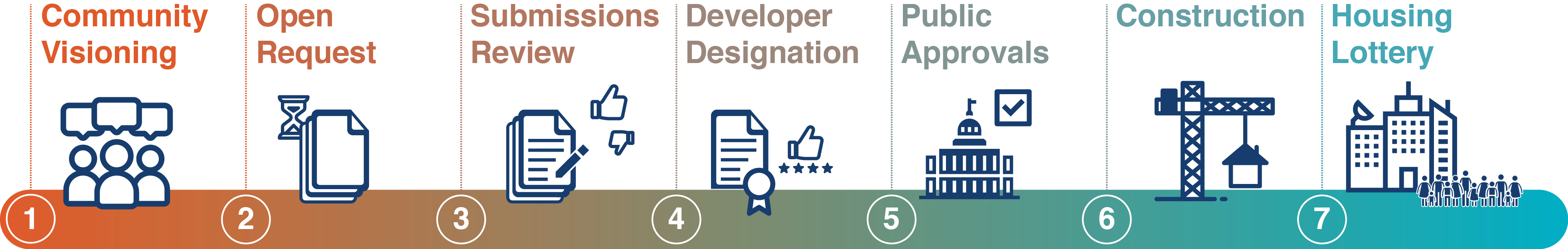 1. Community Visioning 2. Open Request 3. Submissions Review 4. Developer Designation 5. Public Approvals 6. Construction 7. Housing Lottery