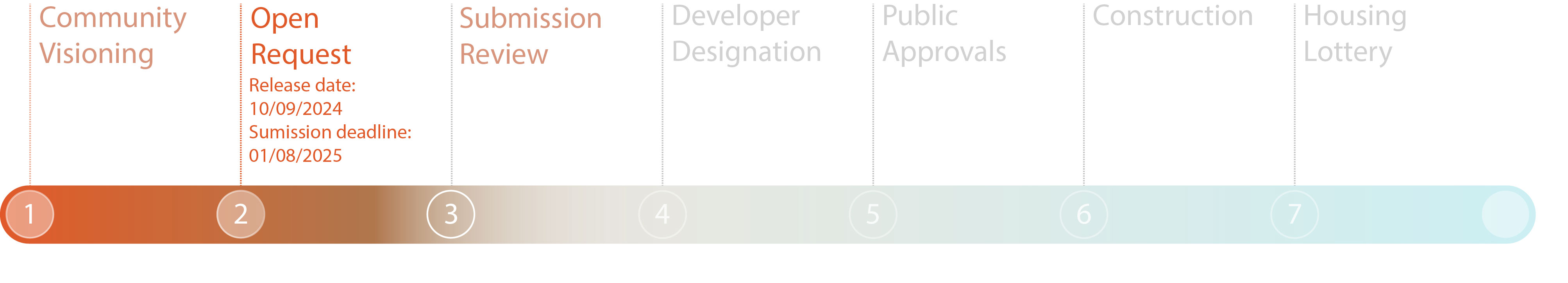 1. Community Visioning 2. Open Request 3. Submissions Review 4. Developer Designation 5. Public Approvals 6. Construction 7. Housing Lottery