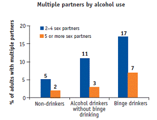 Report Links Heavy Drinking to Increased Risk of HIV and Other STDs ...